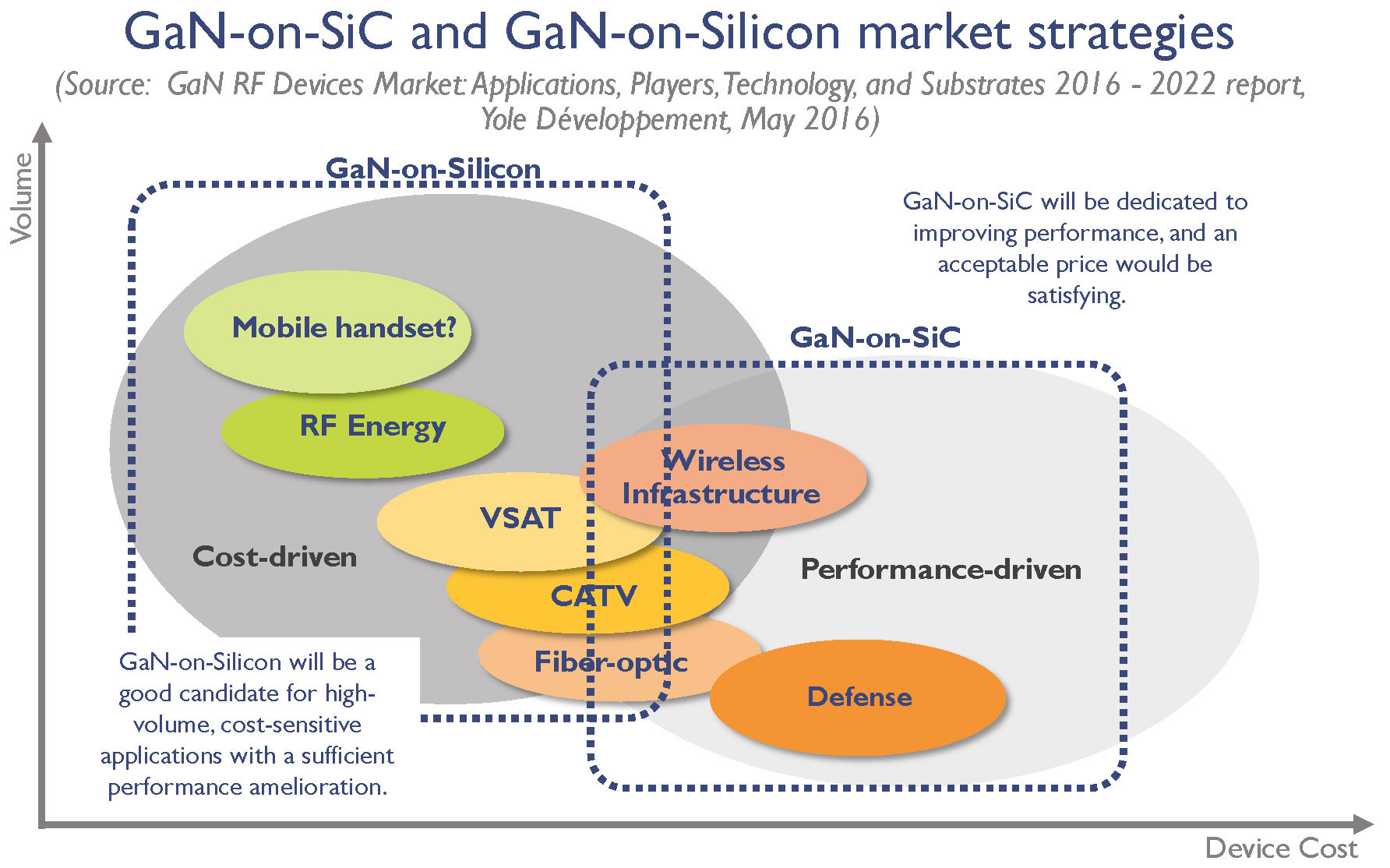 GaN-on-SiC and Gan-on-Si market strategies